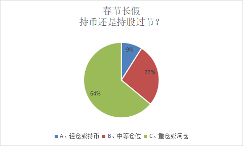 春节长假持股还是持币?64%的股票私募机构这样定!节后最看好“主线”来了