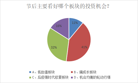 春节长假持股还是持币?64%的股票私募机构这样定!节后最看好“主线”来了