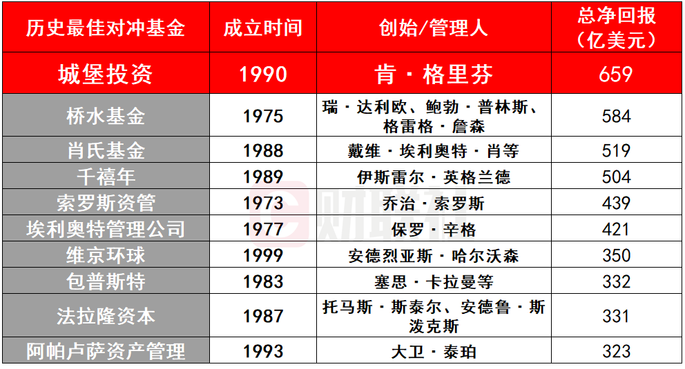 全球最牛对冲基金易主:城堡投资去年为客户净赚超160亿美元