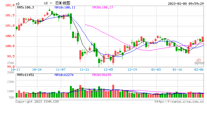 国债期货:资金面延续紧张,债市短端承压长端向暖