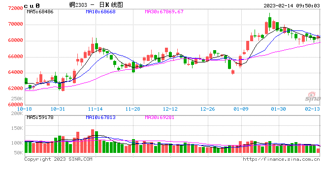 有色金属：等待美国CPI数据，铜高位震荡