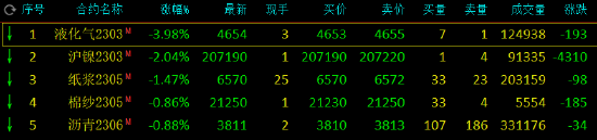 收评：苹果涨3%，液化石油气跌近4%，沪镍跌超2%