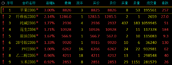 收评：苹果涨3%，液化石油气跌近4%，沪镍跌超2%