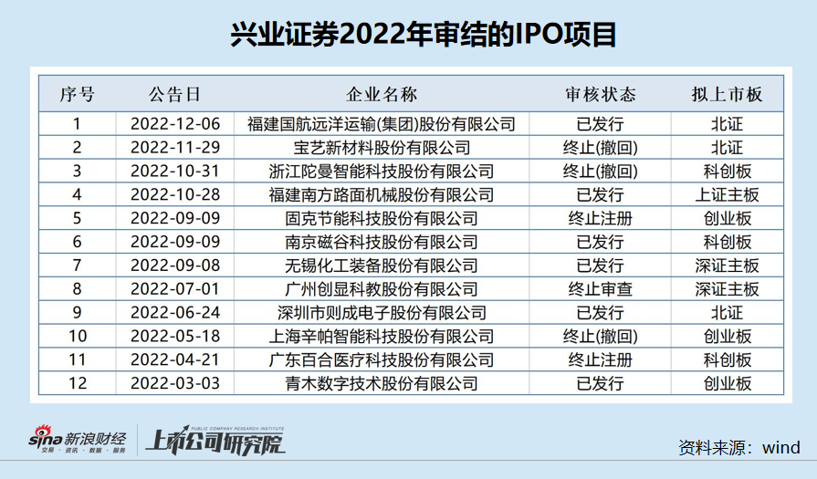 兴业证券未察觉*ST新海多年财务造假 IPO保荐失败率高达50%恐难蝉联A类投行