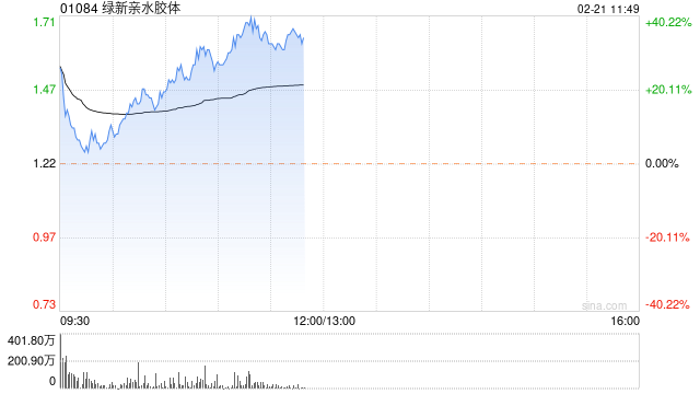 绿新亲水胶体上升20% 公司指不知悉股价波动原因